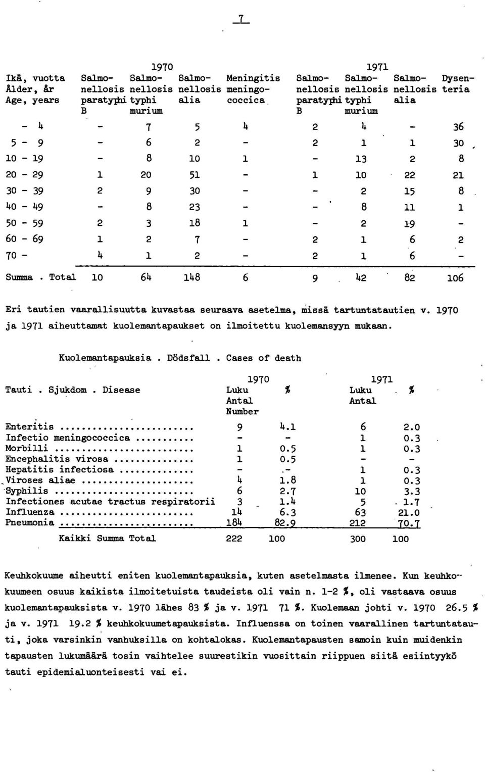 asetelma, niissä tartuntatautien v. 970 ja 97 aiheuttamat kuolemantapaukset on ilmoitettu kuolemansyyn mukaan. Kuolemantapauksia.