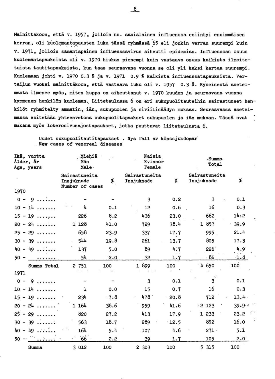 970 hiukan pienempi kuin vastaava osuus kaikista ilmoitetuista tauti tapauksista, kun taas seuraavana vuonna se oli yli kaksi kertaa suurempi. Kuolemaan johti v. 970 0. % ja v. 97 0.