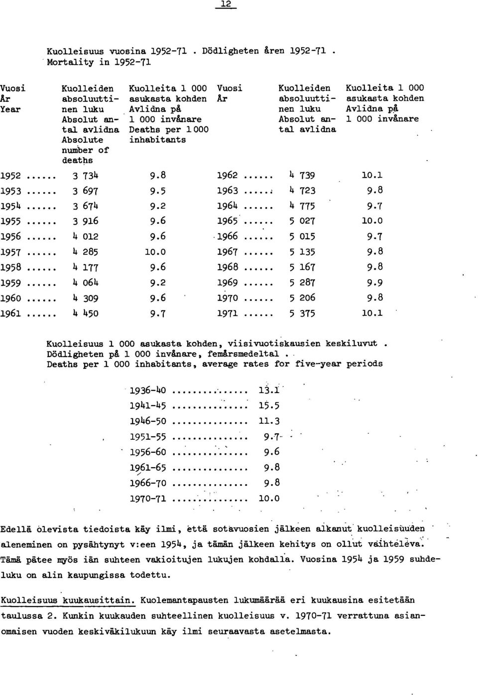 Avlidna på nen luku Avlidna p!i Absolut an- 000 invånare Absolut an- 000 invånare tal avlidna Deaths per 000 tal avlidna Absolute inhabitants number of deaths 74 9.8 96 4 79 0. 697 9.5 96... 4 7 9.