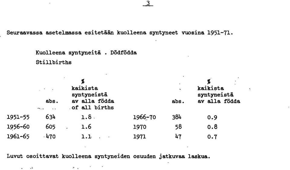 % kaikista syntyneistä av alla födda. of all births 64.8-966:-70 605.6 970 470.