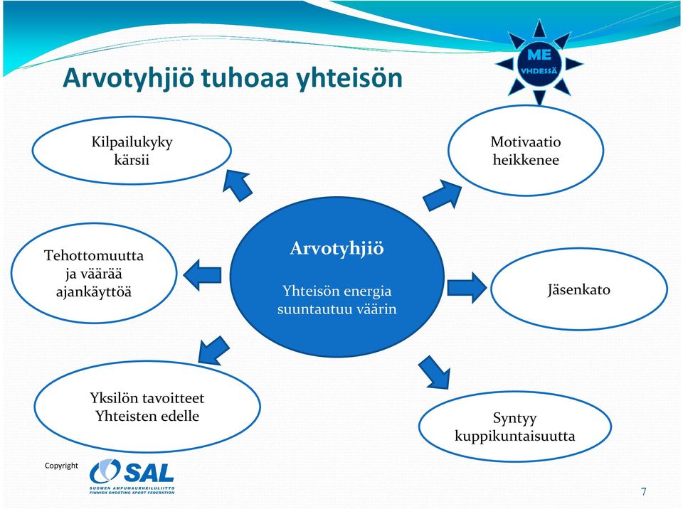 Yhteisön energia suuntautuu väärin Jäsenkato