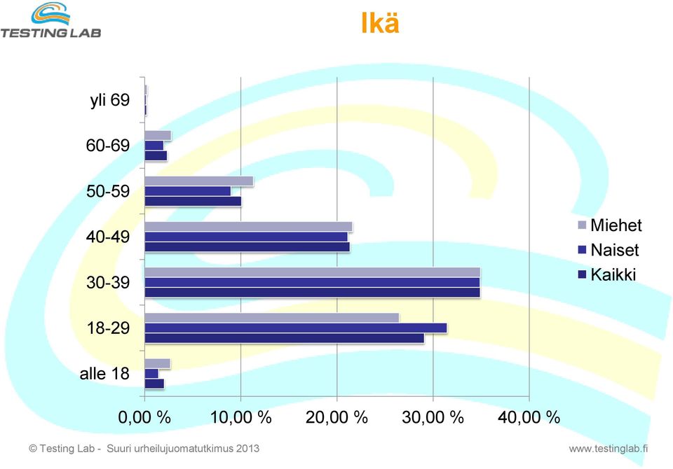 Kaikki 18-29 alle 18 0,00