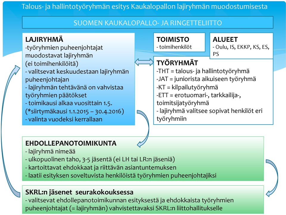 2016) - valinta vuodeksi kerrallaan TOIMISTO - toimihenkilöt ALUEET - Oulu, IS, EKKP, KS, ES, PS TYÖRYHMÄT - THT = talous- ja hallintotyöryhmä - JAT = juniorista aikuiseen työryhmä - KT =