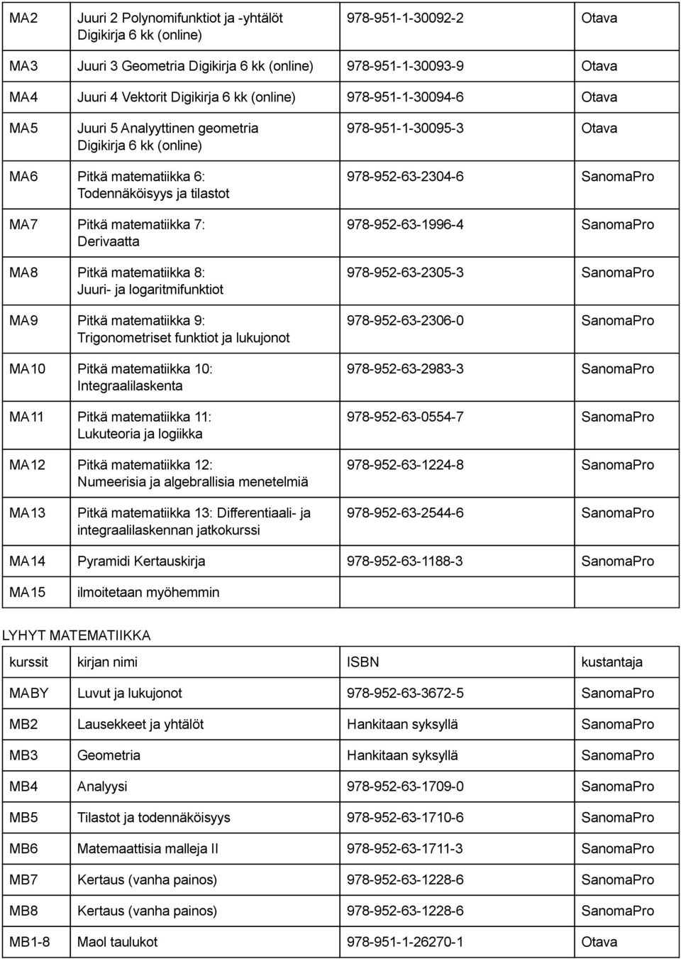 8: Juuri ja logaritmifunktiot MA9 Pitkä matematiikka 9: Trigonometriset funktiot ja lukujonot MA10 Pitkä matematiikka 10: Integraalilaskenta MA11 Pitkä matematiikka 11: Lukuteoria ja logiikka MA12