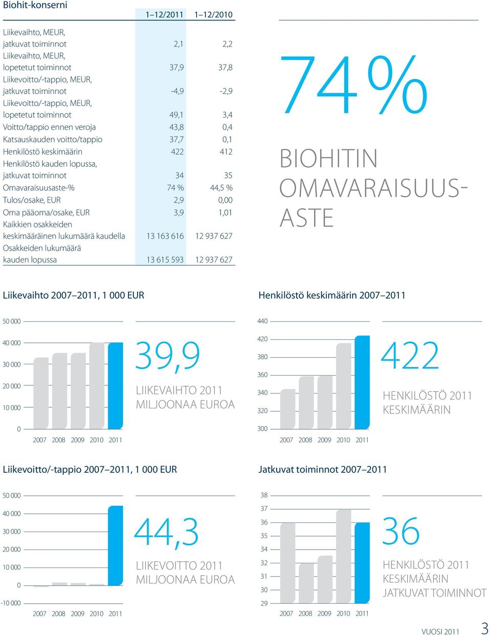 toiminnot 34 35 Omavaraisuusaste-% 74 % 44,5 % Tulos/osake, EUR 2,9 0,00 Oma pääoma/osake, EUR 3,9 1,01 Kaikkien osakkeiden keskimääräinen lukumäärä kaudella 13 163 616 12 937 627 Osakkeiden