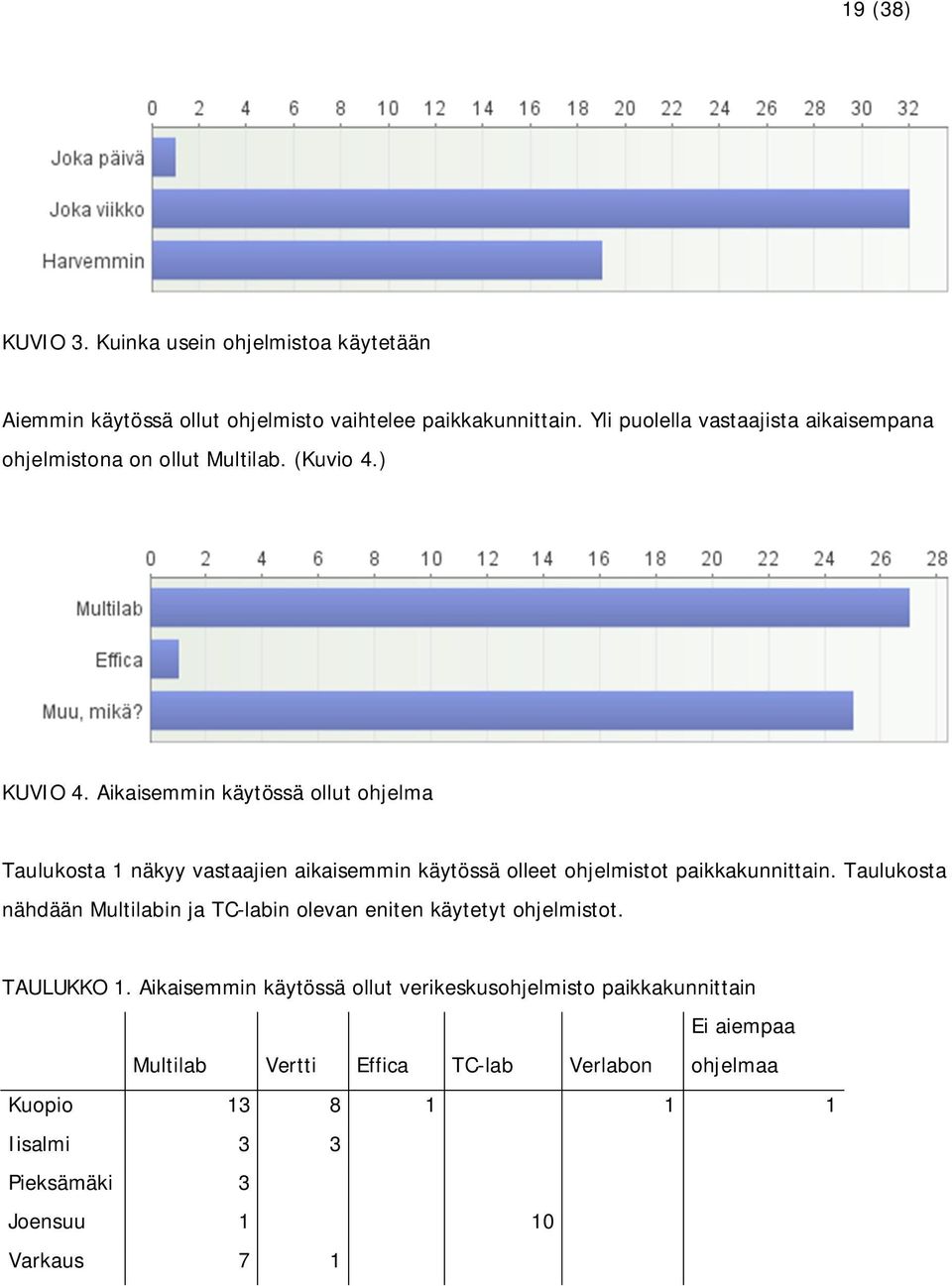 Aikaisemmin käytössä ollut ohjelma Taulukosta 1 näkyy vastaajien aikaisemmin käytössä olleet ohjelmistot paikkakunnittain.