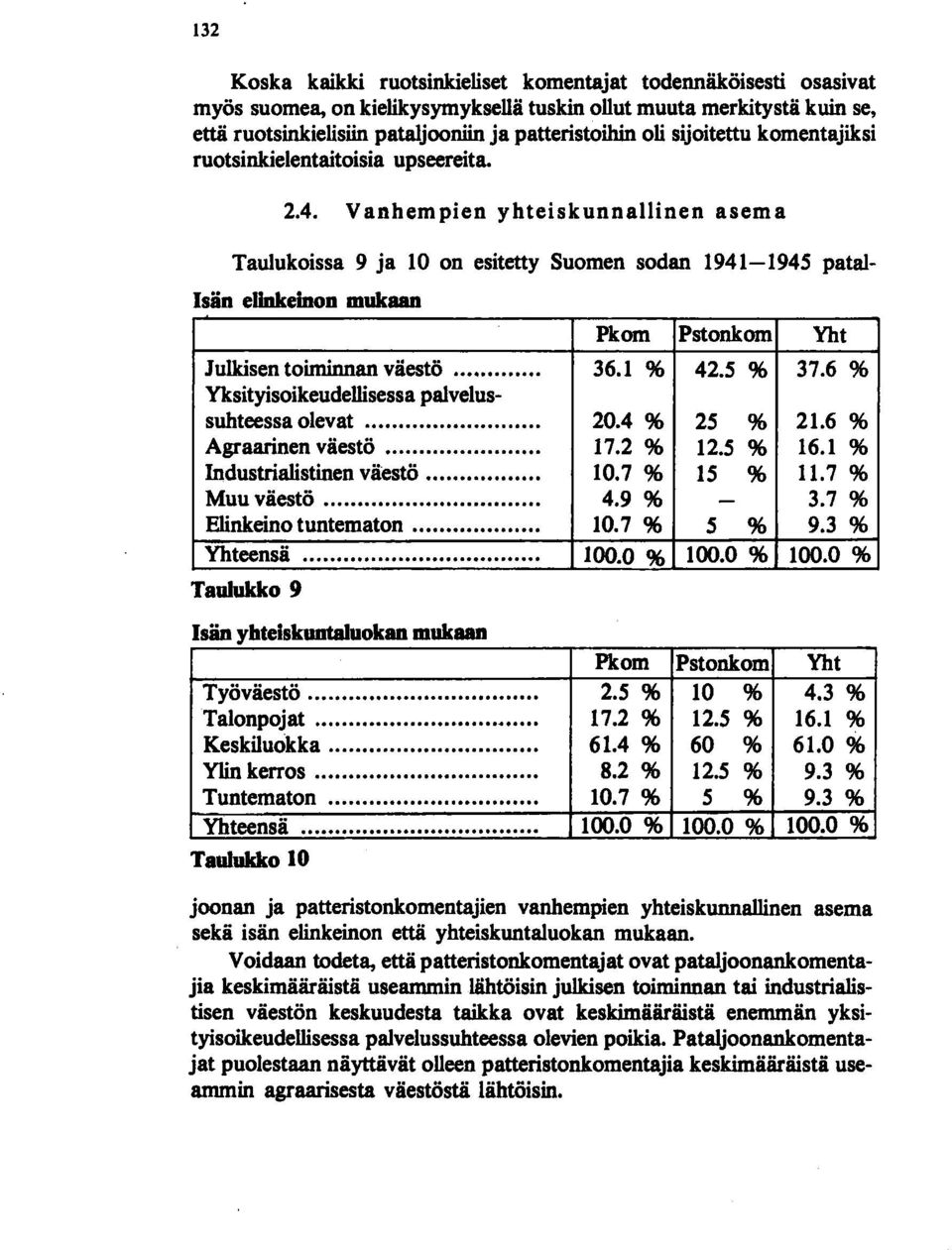Vanhempien yhteiskunnallinen asema Taulukoissa 9 ja 10 on esitetty Suomen sodan 1941-1945 patal Isän elinkeinon mukaan Pkom Pstonkom Yht Julkisen toiminnan väestö..... 36.1 % 42.5 % 37.