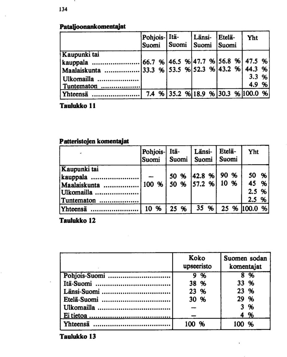 0 % Taulukko II PatteristoJen komenfadat - Pohjois- Itä- Länsi- Etelä- Yht Suomi Suomi Suomi Suomi Kaupunki tai kauppala... - 50 % 42.8 % 90 % 50 % Maalaiskunta... 100 % 50 % 57.