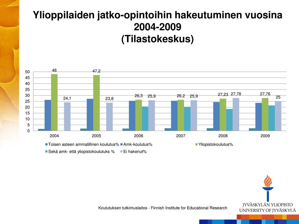 25,9 23,8 2004 2005 2006 2007 2008 2009 Toisen asteen ammatillinen koulutus%