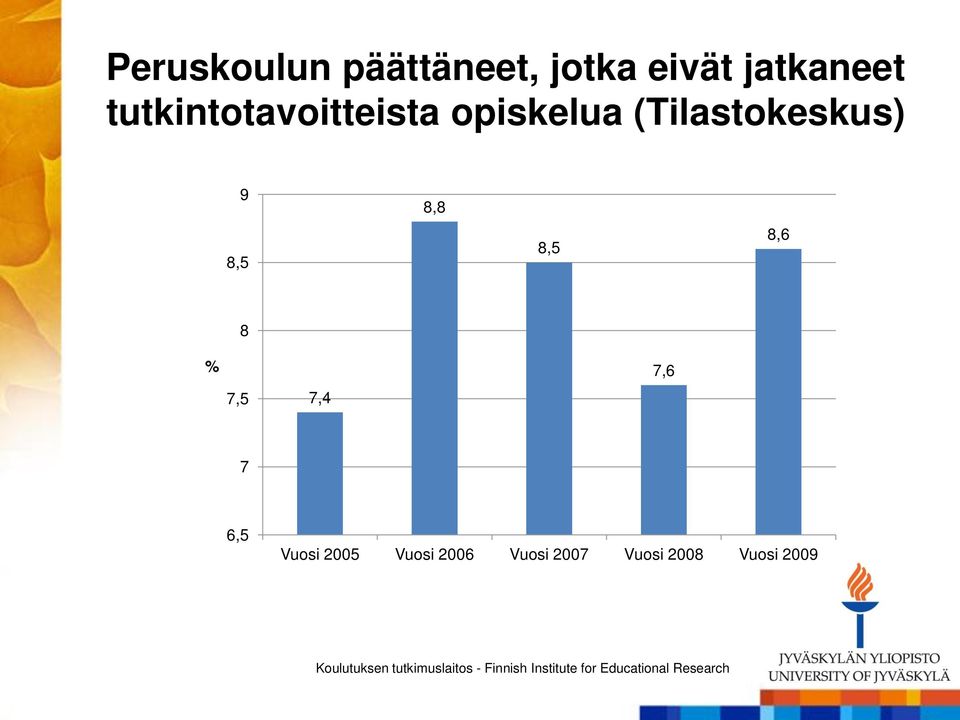 9 8,5 8,8 8,5 8,6 8 % 7,5 7,4 7,6 7 6,5 Vuosi