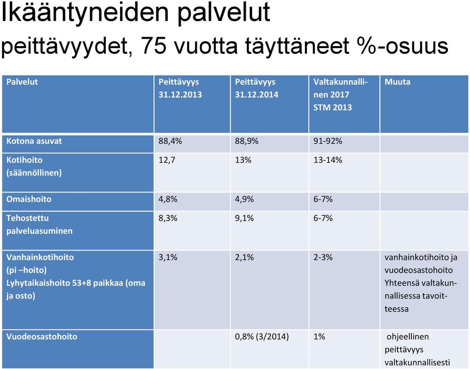 2014 Valtakunnallinen 2017 STM 2013 Muuta Kotona asuvat 88,4% 88,9% 91-92% Kotihoito (säännöllinen) 12,7 13% 13-14% Omaishoito 4,8%