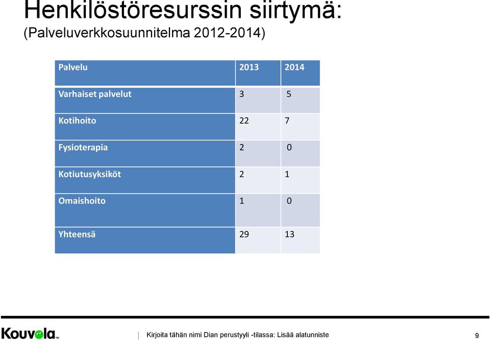 22 7 Fysioterapia 2 0 Kotiutusyksiköt 2 1 Omaishoito 1 0