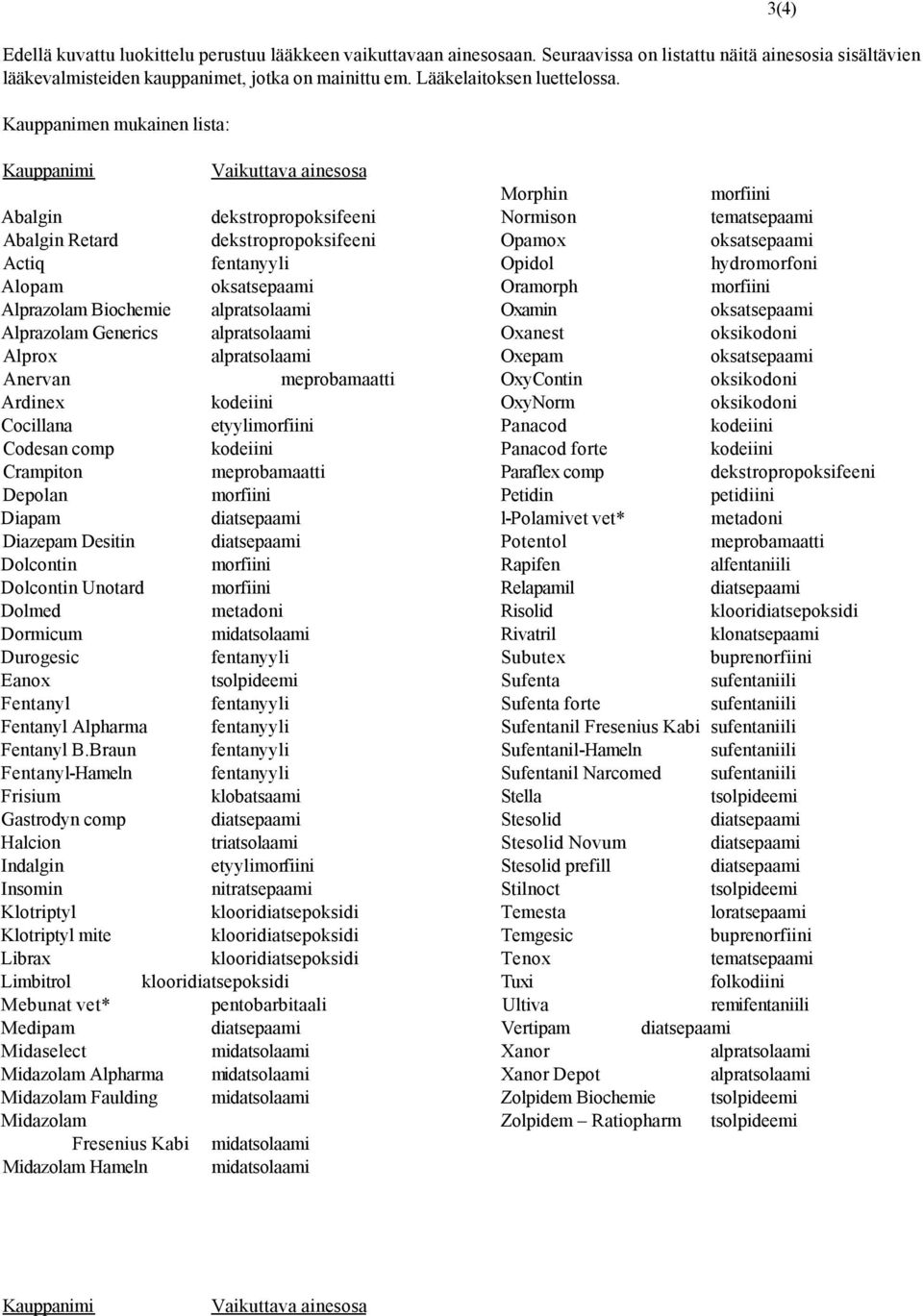 Kauppanimen mukainen lista: 3(4) Kauppanimi Vaikuttava ainesosa Abalgin Abalgin Retard Actiq Alopam Alprazolam Biochemie Alprazolam Generics Alprox Anervan Ardinex Cocillana etyyli Codesan comp