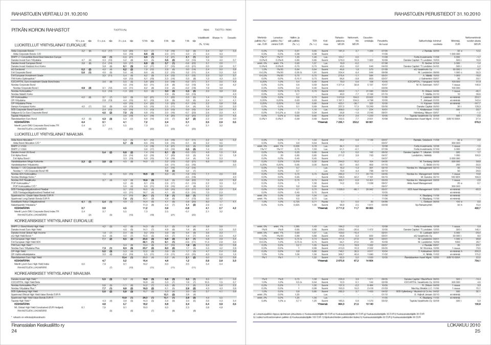 Bond+ C/D 0,6 (19) 8,6 (3) 2,0 (17) 0,3 (7) 2,4 3,3 BNPP L1 Convertible Bond Best Selection Europe 4,6 (1) -0,6 (21) 9,6 (1) 1,2 (21) 2,1 (1) 9,2 1,0 Danske Invest Euro Yrityslaina 4,7 (4) 3,3 (10)