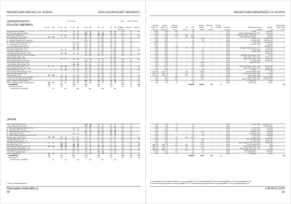 (12) -8,5 (21) 18,2 (21) -5,7 (13) 1,4 (21) 17,9 1,0-0,3 FF - America Fund Y-USD-ACC -4,3 (6) 21,5 (7) -6,9 (22) 3,0 (7) 17,0 1,2 FF - American Diversified Fund Y-USD-ACC 20,6 (11) -7,0 (24) 2,9 (9)