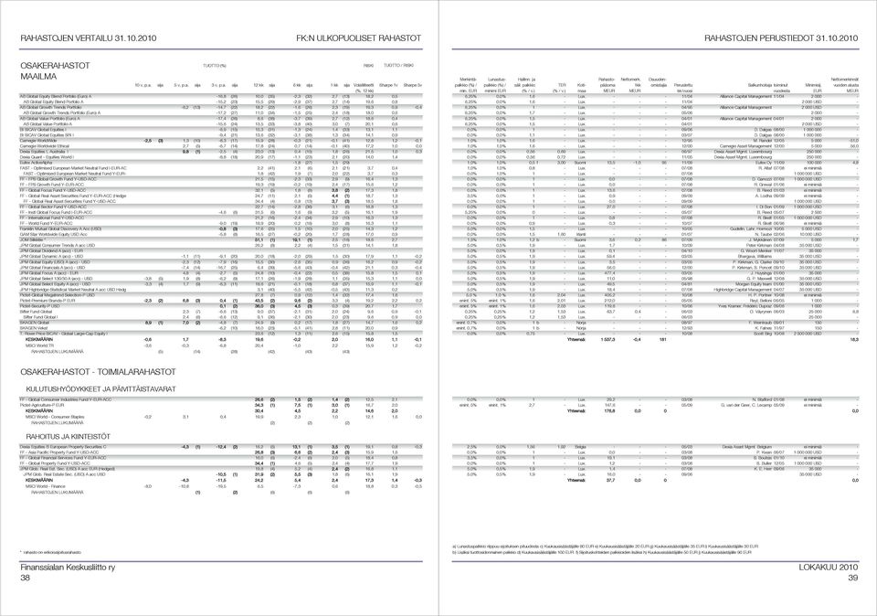 -17,2 (27) 11,0 (34) -1,5 (25) 2,4 (18) 18,0 0,6 AB Global Value Portfolio (Euro) A -17,4 (28) 8,6 (38) -3,7 (39) 2,7 (12) 18,6 0,4 AB Global Value Portfolio A -15,6 (24) 13,5 (33) -3,8 (40) 3,0 (7)