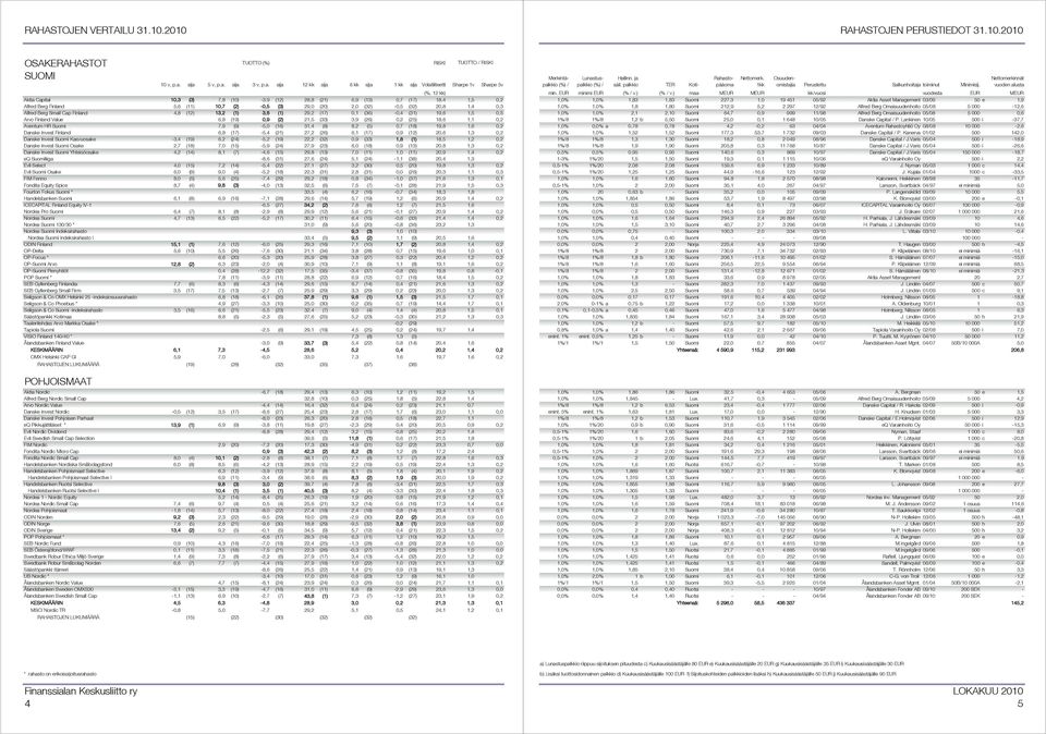 0,2 Aventum HR Suomi 7,9 (9) -5,0 (16) 31,4 (8) 8,2 (5) 0,7 (18) 19,8 1,6 0,2 Danske Invest Finland 6,8 (17) -5,4 (21) 27,2 (26) 6,1 (17) 0,9 (12) 20,6 1,3 0,2 Danske Invest Suomi Kasvuosake -3,4