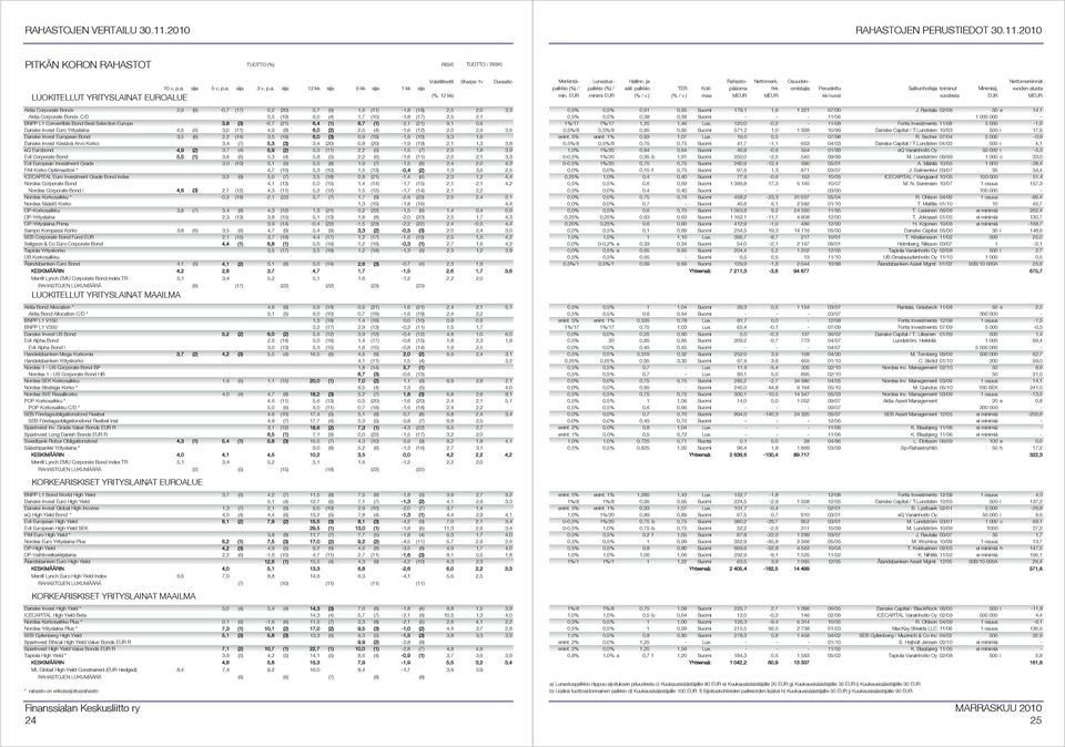 Bond+ C/D 0,5 (19) 6,0 (4) 1,7 (10) -1,8 (17) 2,5 2,1 BNPP L1 Convertible Bond Best Selection Europe 3,8 (3) -0,7 (21) 6,4 (1) 6,7 (1) -2,1 (21) 9,1 0,6 Danske Invest Euro Yrityslaina 4,5 (4) 3,0