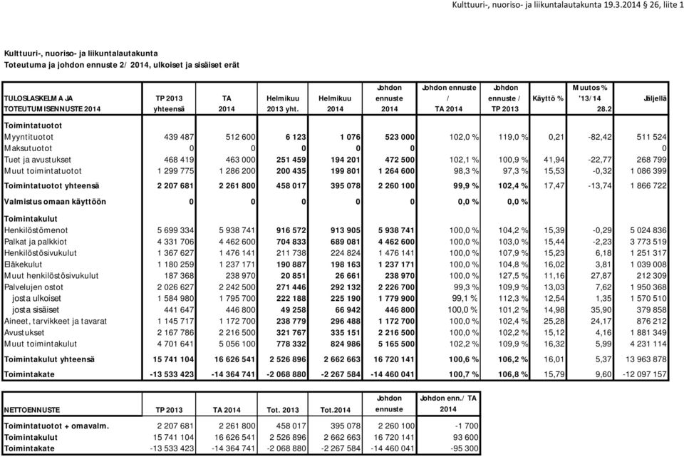 2 Toimintatuotot Myyntituotot 439 487 512 600 6 123 1 076 523 000 102,0 % 119,0 % 0,21-82,42 511 524 Maksutuotot 0 0 0 0 0 0 Tuet ja avustukset 468 419 463 000 251 459 194 201 472 500 102,1 % 100,9 %
