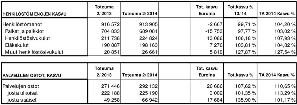 211 738 224 824 13 086 106,18 % 107,93 % Eläkekulut 190 887 198 163 7 276 103,81 % 104,82 % Muut henkilöstösivukulut 20 851 26 661 5 810 127,87 % 127,54 % PALVELUJEN