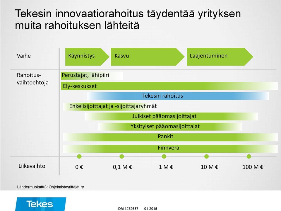 Tekesin rahoitus Enkelisijoittajat ja -sijoittajaryhmät Julkiset pääomasijoittajat Yksityiset