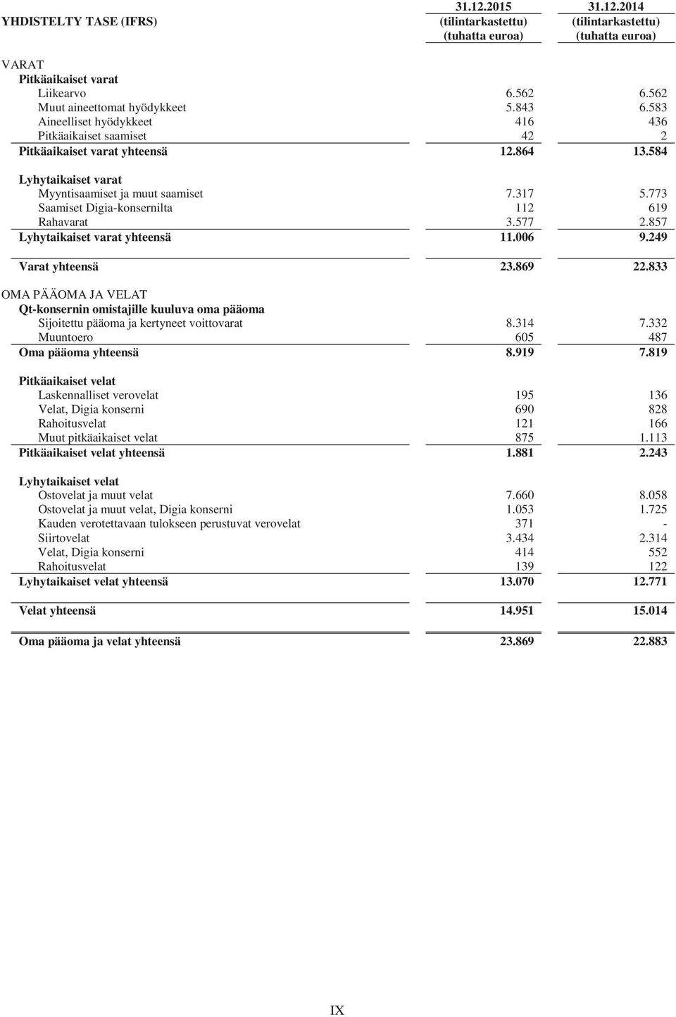773 Saamiset Digia-konsernilta 112 619 Rahavarat 3.577 2.857 Lyhytaikaiset varat yhteensä 11.006 9.249 Varat yhteensä 23.869 22.