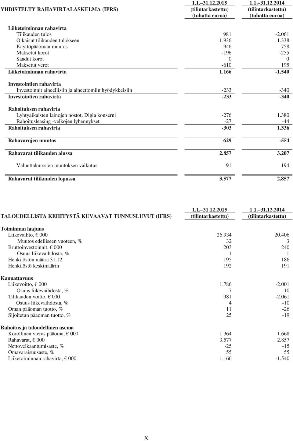 540 Investointien rahavirta Investoinnit aineellisiin ja aineettomiin hyödykkeisiin -233-340 Investointien rahavirta -233-340 Rahoituksen rahavirta Lyhtyaikaisten lainojen nostot, Digia konserni -276