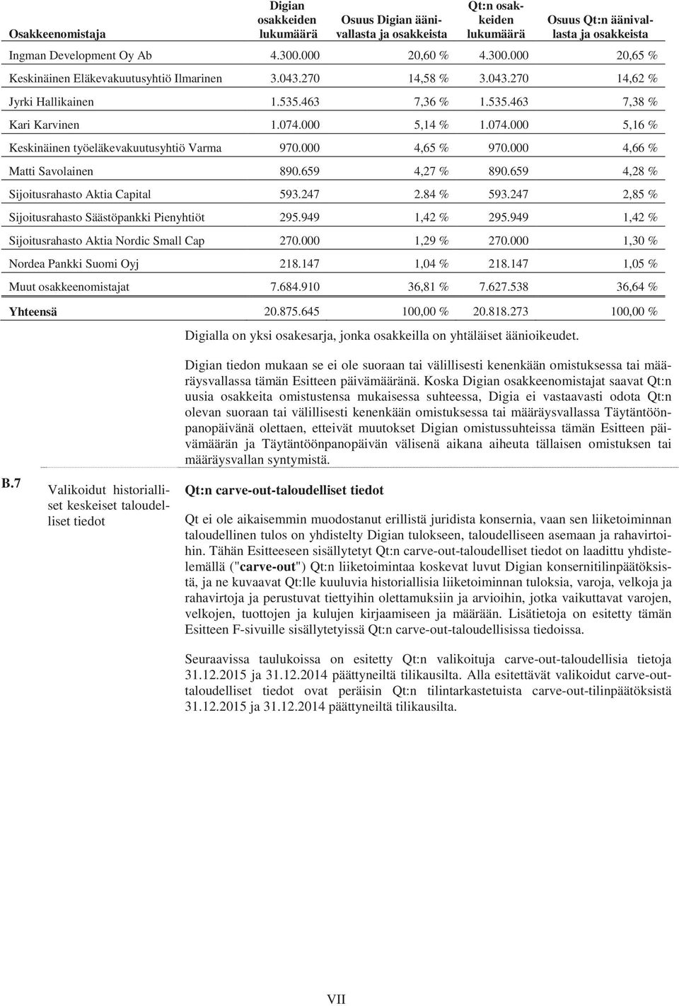 000 5,14 % 1.074.000 5,16 % Keskinäinen työeläkevakuutusyhtiö Varma 970.000 4,65 % 970.000 4,66 % Matti Savolainen 890.659 4,27 % 890.659 4,28 % Sijoitusrahasto Aktia Capital 593.247 2.84 % 593.