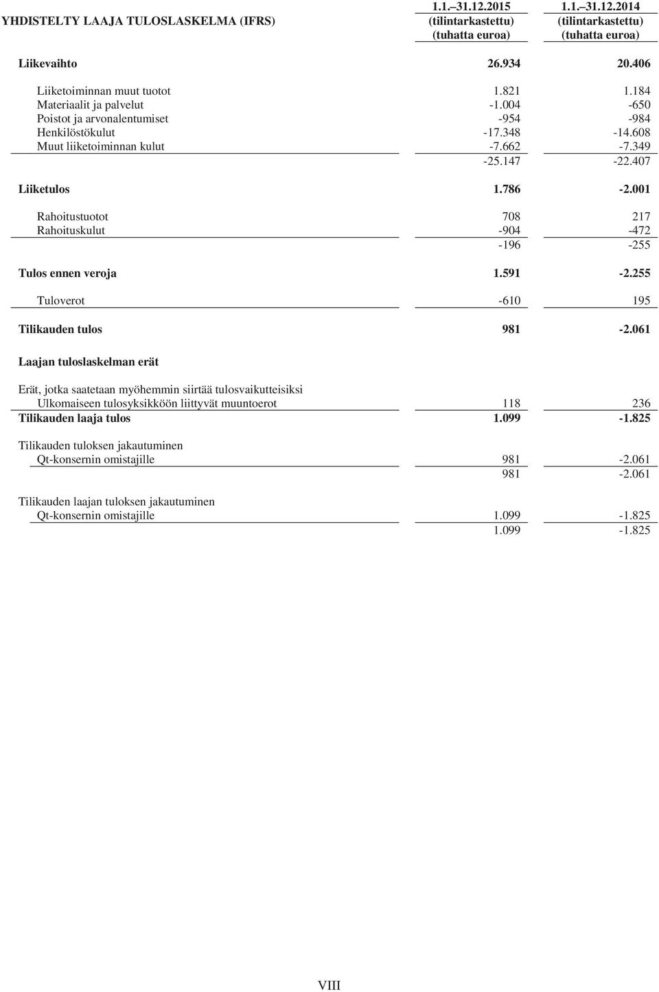 001 Rahoitustuotot 708 217 Rahoituskulut -904-472 -196-255 Tulos ennen veroja 1.591-2.255 Tuloverot -610 195 Tilikauden tulos 981-2.