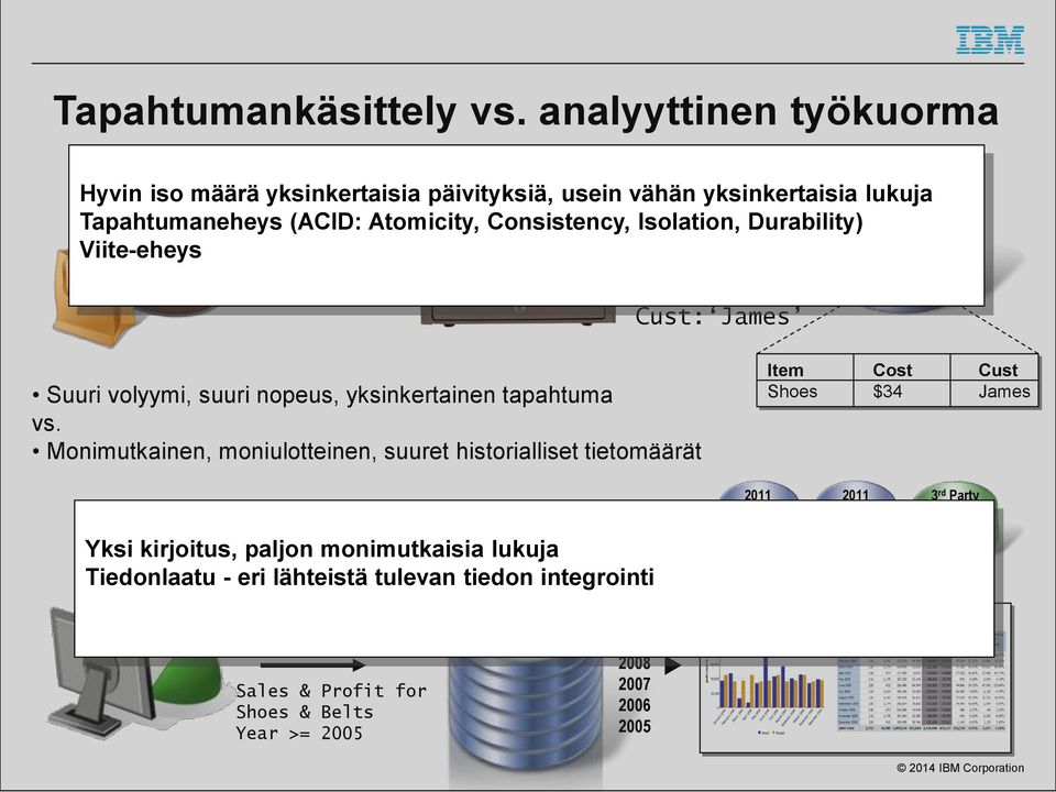 Consistency, Isolation, Durability) Viite-eheys Item: Shoes Cost: $34 Cust: James 2011 Sales Suuri volyymi, suuri nopeus, yksinkertainen tapahtuma vs.