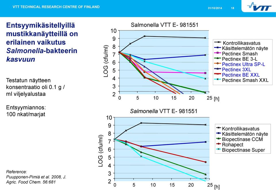 56:681 10 9 8 7 6 5 4 3 2 Salmonella VTT E- 981551 0 5 10 15 20 25 [h] Salmonella VTT E- 981551 10 9 8 7 6 5 4 3 2 0 5 10 15 20 25 [h] Kontrollikasvatus