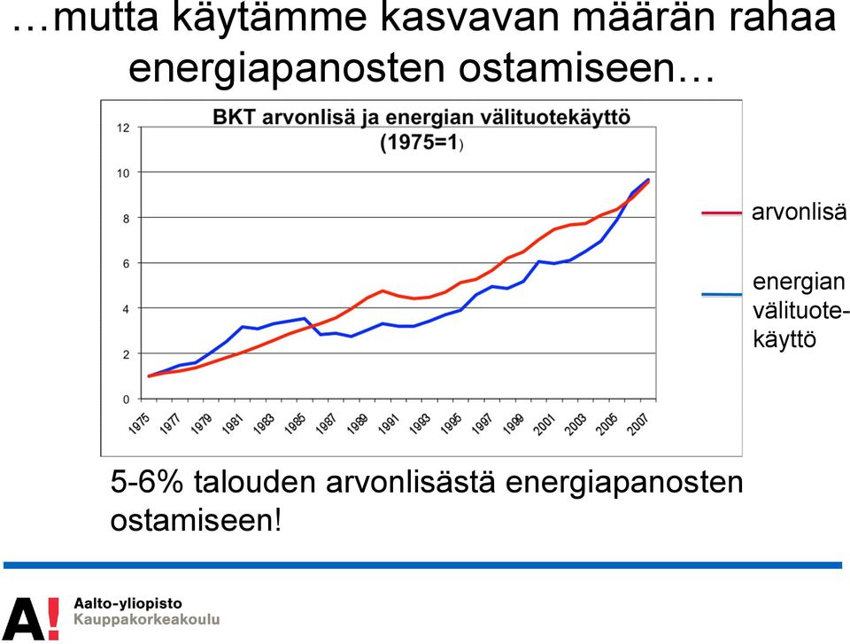 energian välituotekäyttö 5-6% talouden