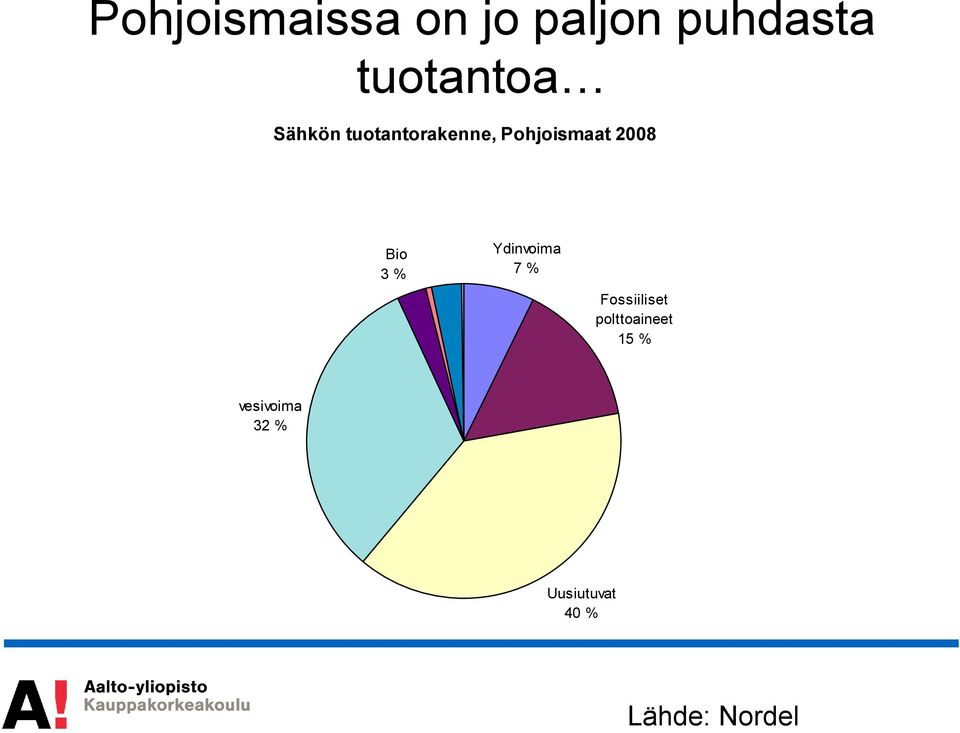 3 % Ydinvoima 7 % Fossiiliset polttoaineet 15