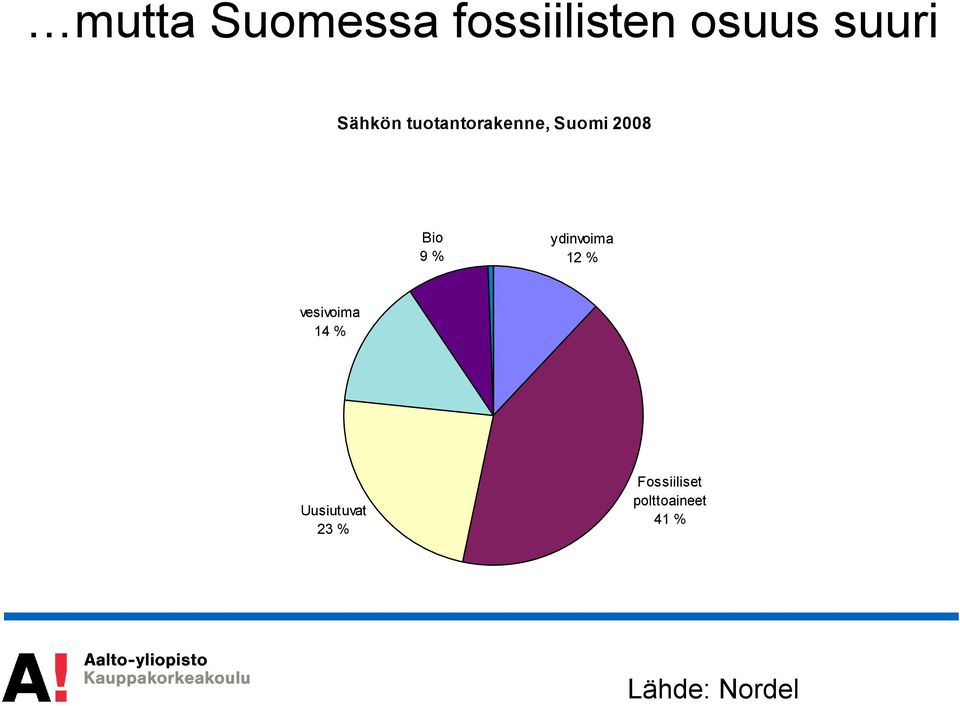 ydinvoima 12 % vesivoima 14 % Uusiutuvat