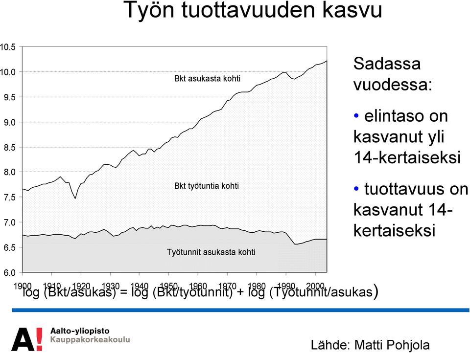 elintaso on kasvanut yli 14-kertaiseksi tuottavuus on kasvanut 14- kertaiseksi 6.