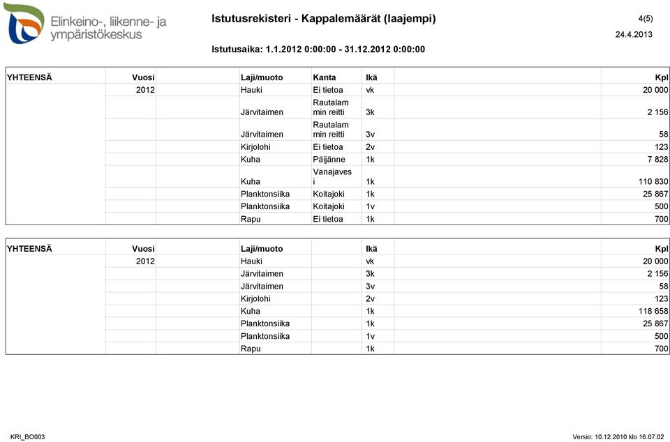 Planktonsiika Koitajoki 1k 25 867 Planktonsiika Koitajoki 1v 500 Rapu Ei tietoa 1k 700 YHTEENSÄ Vuosi