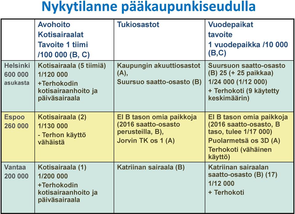 käytetty keskimäärin) Espoo 260 000 Kotisairaala (2) 1/130 000 - Terhon käyttö vähäistä EI B tason omia paikkoja (2016 saatto-osasto perusteilla, B), Jorvin TK os 1 (A) EI B tason omia paikkoja (2016