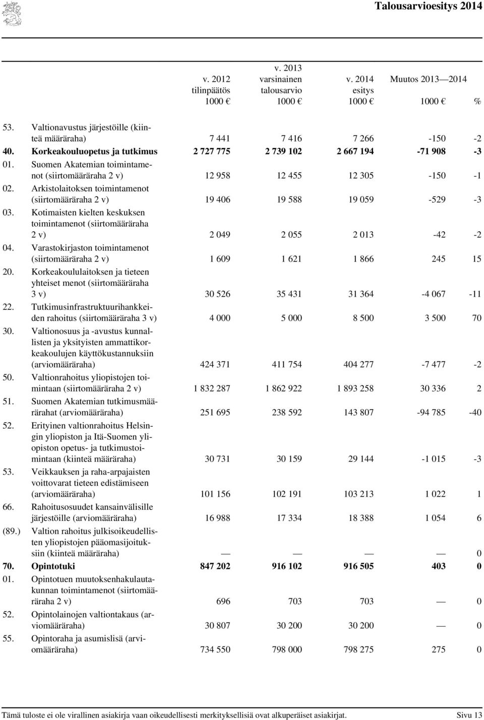 Arkistolaitoksen toimintamenot (siirtomääräraha 2 v) 19 406 19 588 19 059-529 -3 03. Kotimaisten kielten keskuksen toimintamenot (siirtomääräraha 2 v) 2 049 2 055 2 013-42 -2 04.