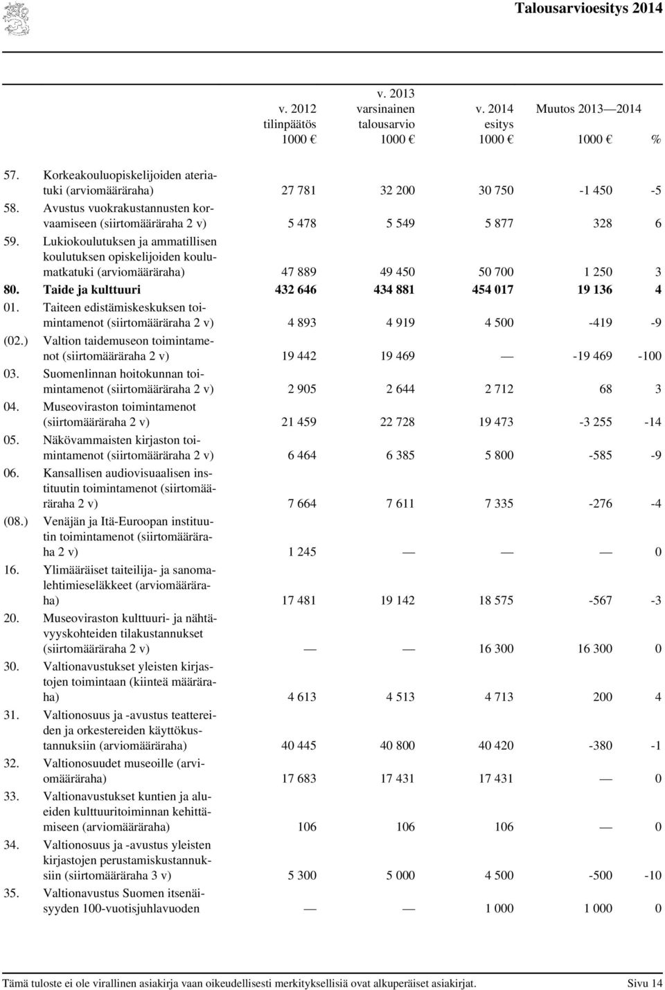 Lukiokoulutuksen ja ammatillisen koulutuksen opiskelijoiden koulumatkatuki (määräraha) 47 889 49 450 50 700 1 250 3 80. Taide ja kulttuuri 432 646 434 881 454 017 19 136 4 01.