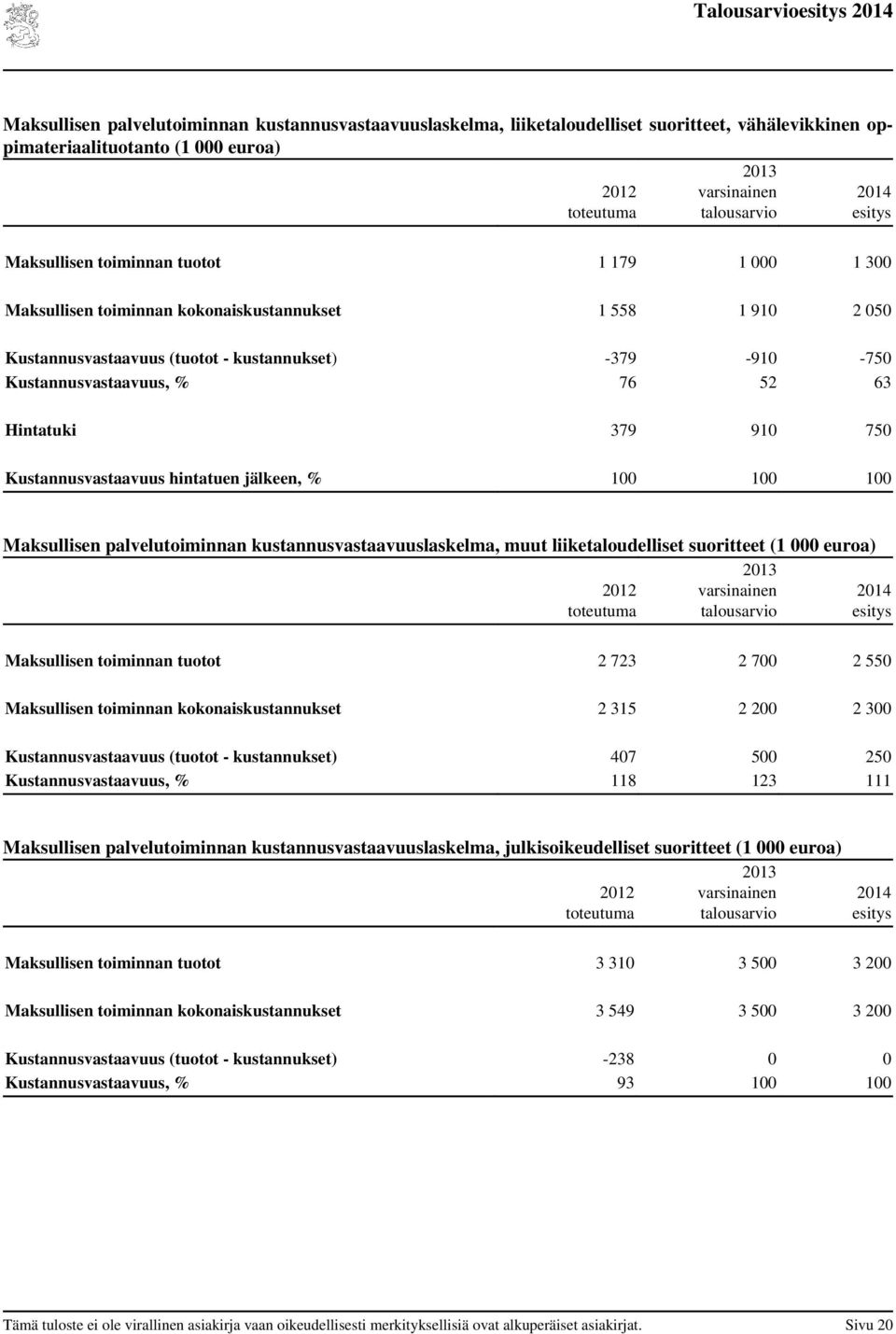 hintatuen jälkeen, % 100 100 100 Maksullisen palvelutoiminnan kustannusvastaavuuslaskelma, muut liiketaloudelliset suoritteet varsinainen talous esitys Maksullisen toiminnan tuotot 2 723 2 700 2 550