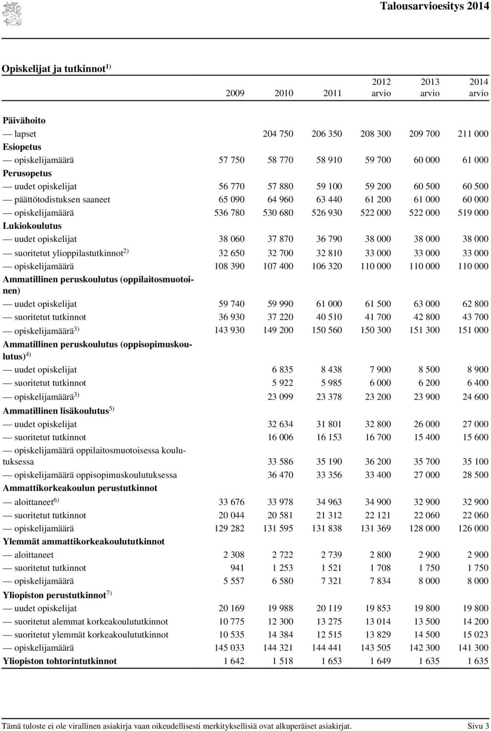 opiskelijat 38 060 37 870 36 790 38 000 38 000 38 000 suoritetut ylioppilastutkinnot 2) 32 650 32 700 32 810 33 000 33 000 33 000 opiskelijamäärä 108 390 107 400 106 320 110 000 110 000 110 000