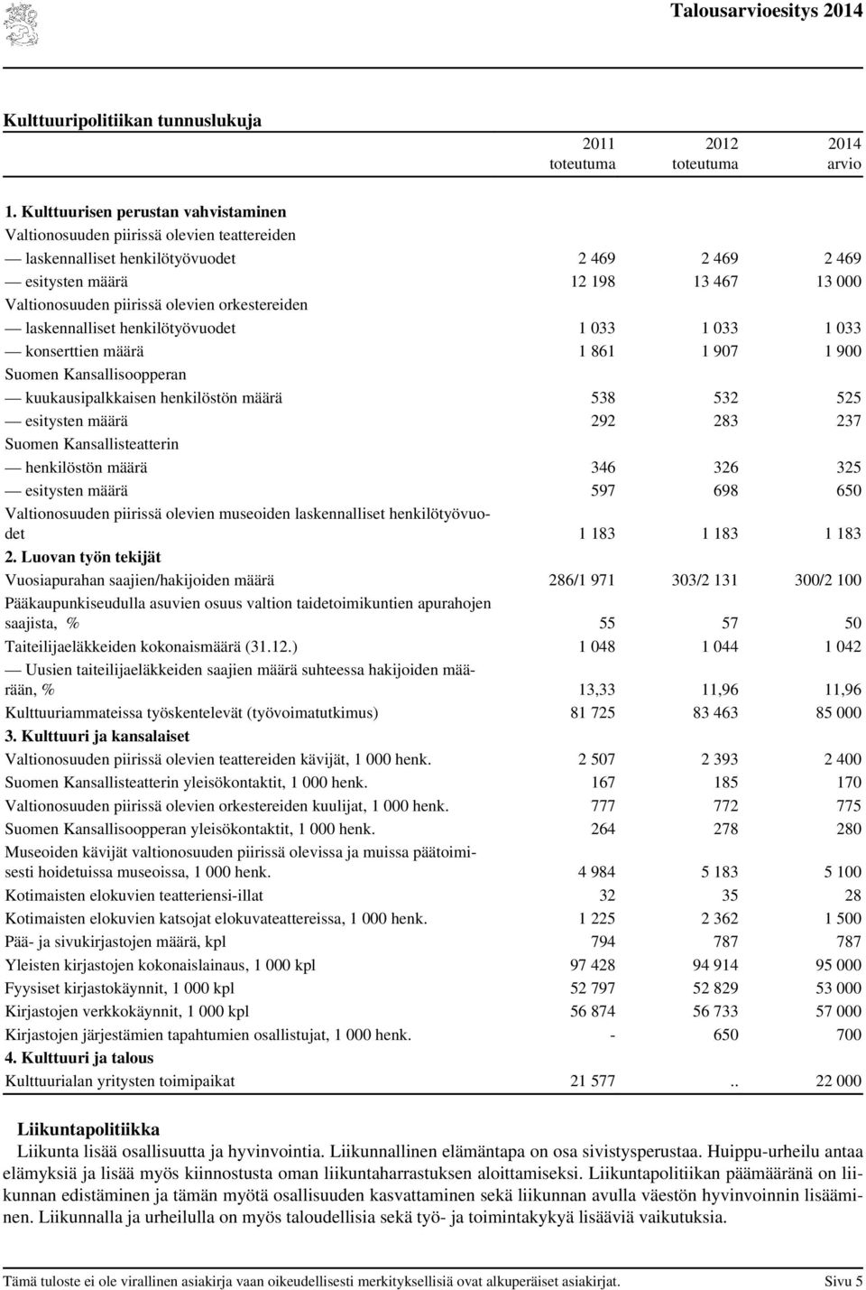 orkestereiden laskennalliset henkilötyövuodet 1 033 1 033 1 033 konserttien määrä 1 861 1 907 1 900 Suomen Kansallisoopperan kuukausipalkkaisen henkilöstön määrä 538 532 525 esitysten määrä 292 283