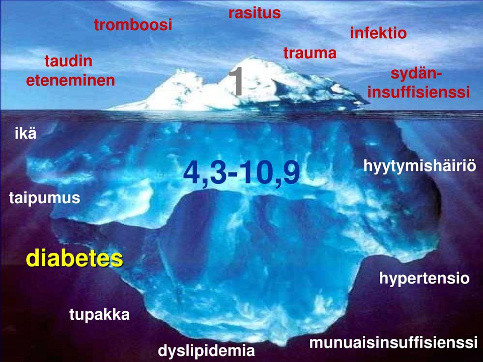 sydäninsuffisienssi hyytymishäiriö diabetes