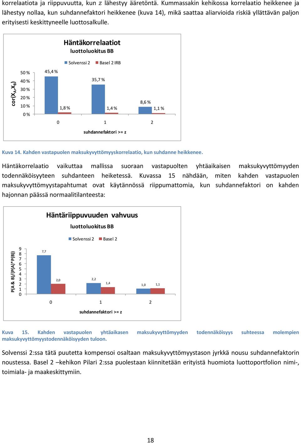 Häntäkorrelaatiot luottoluokitus BB Solvenssi 2 Basel 2 IRB 5 4 45,4 % 35,7 % 3 2 1 8,6 % 1,8 % 1,4 % 1,1 % 0 1 2 suhdannefaktori >= z Kuva 14.