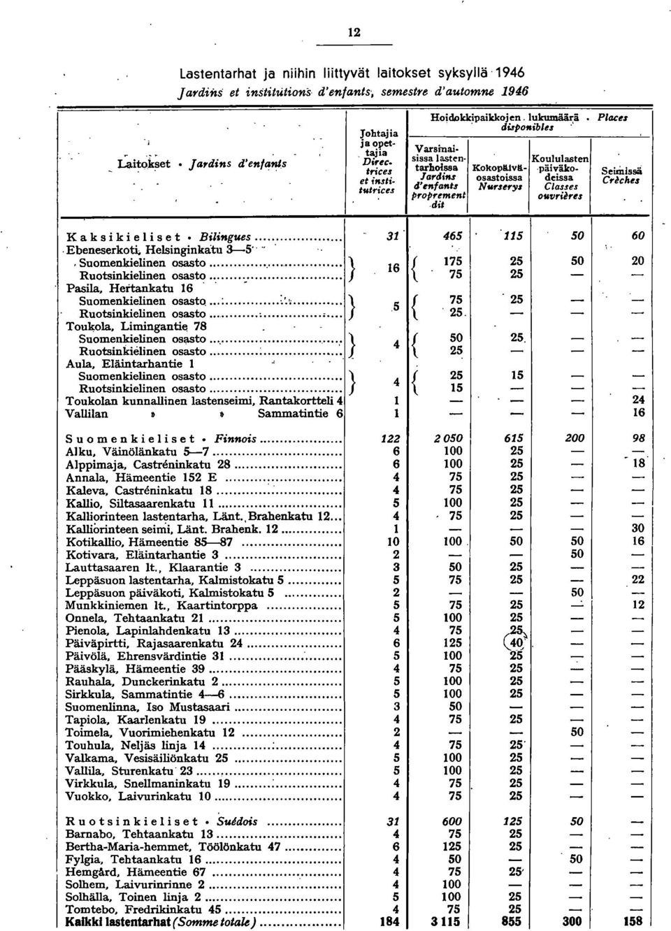 . fants NtIf'urYI Classes proprement omvriires dit Seunlssä Criches K a k s iki eli s et. Bilingues..... Ebeneserkoti. Helsinginkatu 3--5.. Suomenkielinen osasto.................. } Ruotsinkielinen osasto.