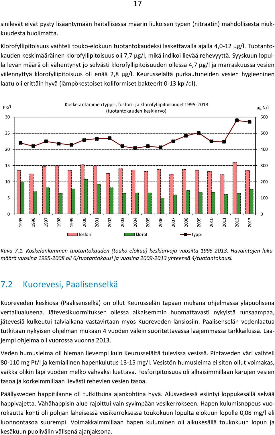 Syyskuun lopulla levän määrä oli vähentynyt jo selvästi klorofyllipitoisuuden ollessa 4,7 µg/l ja marraskuussa vesien viilennyttyä klorofyllipitoisuus oli enää 2,8 µg/l.