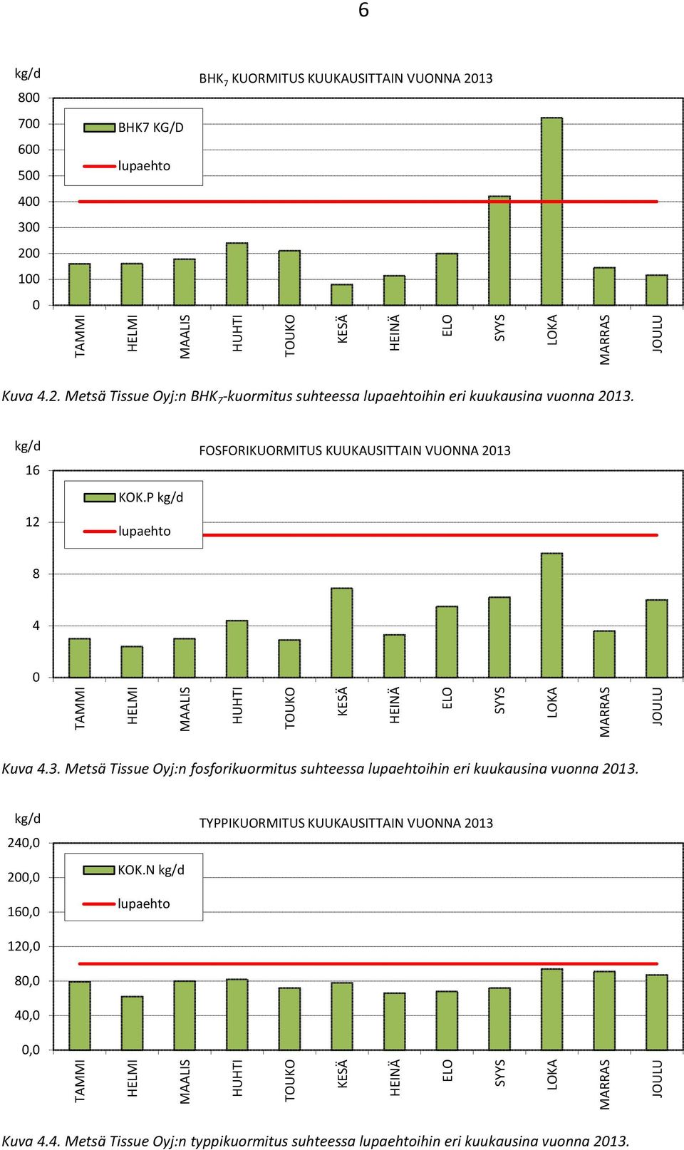 kg/d TYPPIKUORMITUS KUUKAUSITTAIN VUONNA 213 24, KOK.N kg/d 2, lupaehto 16, 12, 8, 4,, TAMMI HELMI MAALIS HUHTI TOUKO KESÄ HEINÄ ELO SYYS LOKA MARRAS JOULU Kuva 4.4. Metsä Tissue Oyj:n typpikuormitus suhteessa lupaehtoihin eri kuukausina vuonna 213.