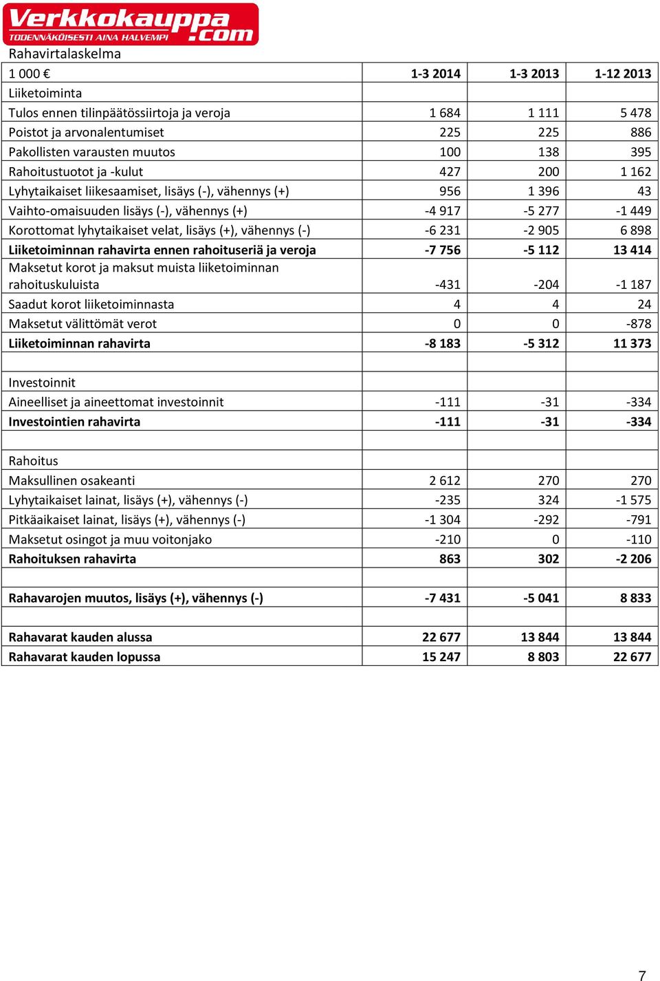 lyhytaikaiset velat, lisäys (+), vähennys (-) -6 231-2 905 6 898 Liiketoiminnan rahavirta ennen rahoituseriä ja veroja -7 756-5 112 13 414 Maksetut korot ja maksut muista liiketoiminnan