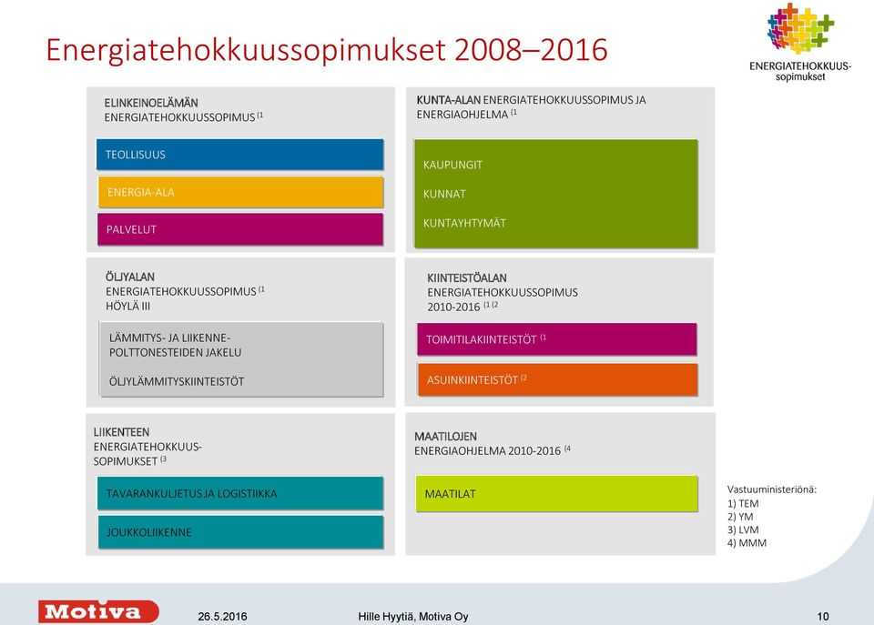 KIINTEISTÖALAN ENERGIATEHOKKUUSSOPIMUS 2010-2016 (1 (2 TOIMITILAKIINTEISTÖT (1 ASUINKIINTEISTÖT (2 LIIKENTEEN ENERGIATEHOKKUUS- SOPIMUKSET (3 TAVARANKULJETUS