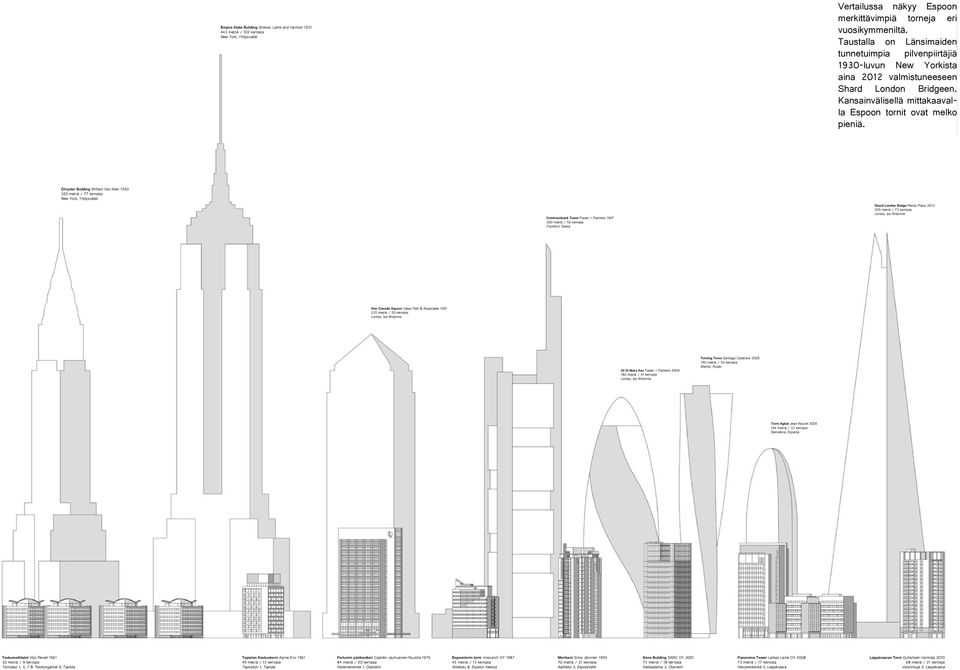 Taustalla pilvenpiirtäjiä on Länsimaiden tunnetuimpia tunnetuimpia pilvenpiirtäjiä 1930-luvun New Yorkista aina 2012 valmistuneeseen New Shard Yorkista London 1930-luvun Bridgeen.